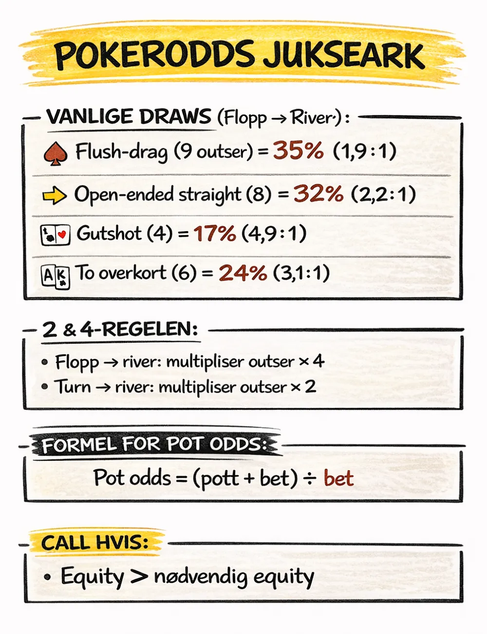 Poker odds jukseark: rask referanseguide med de viktigste odds, outs, og beregninger for poker